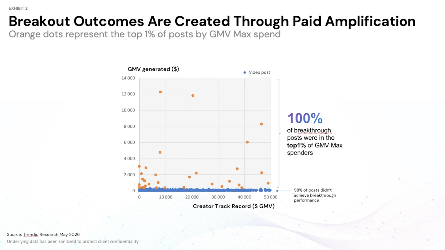 Breakouts created through paid amplification Breakouts created through paid amplification