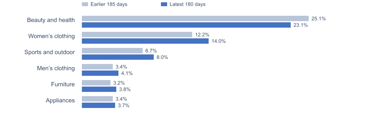 Changing share of estimated US TikTok Shop GMV