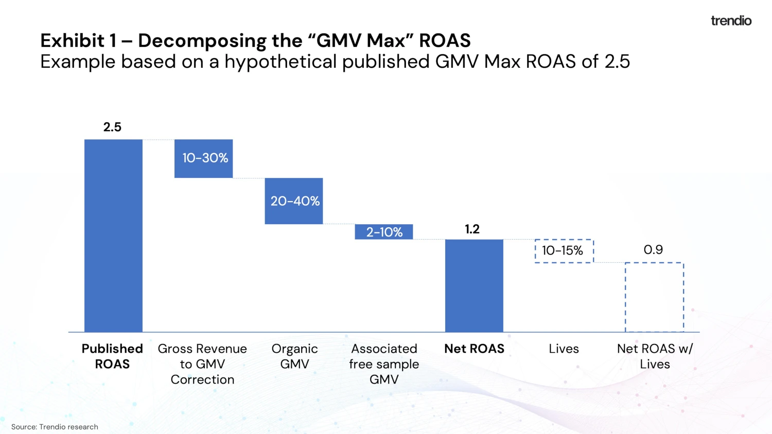 Decomposing the GMV Max ROAS Decomposing the GMV Max ROAS