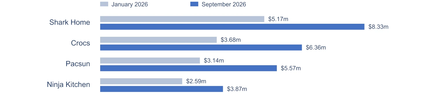 Established brands growing across categories