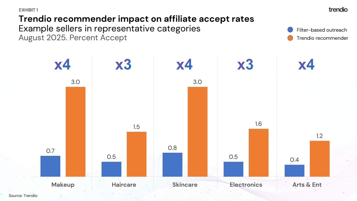 Smarter Affiliate Targeting: How Trendio Recommender Boosts Accept Rates