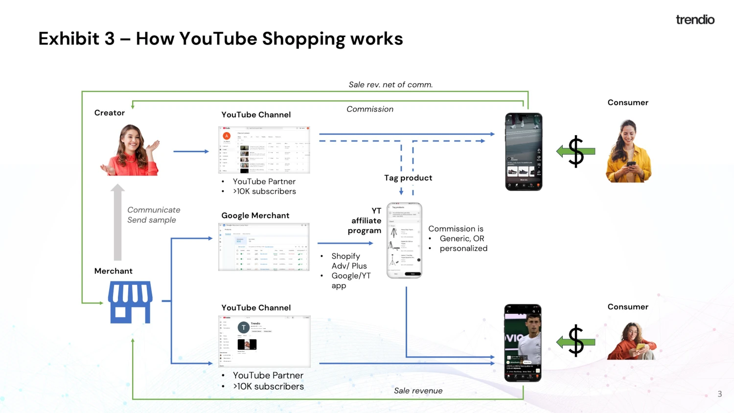 How YouTube Shopping works How YouTube Shopping works
