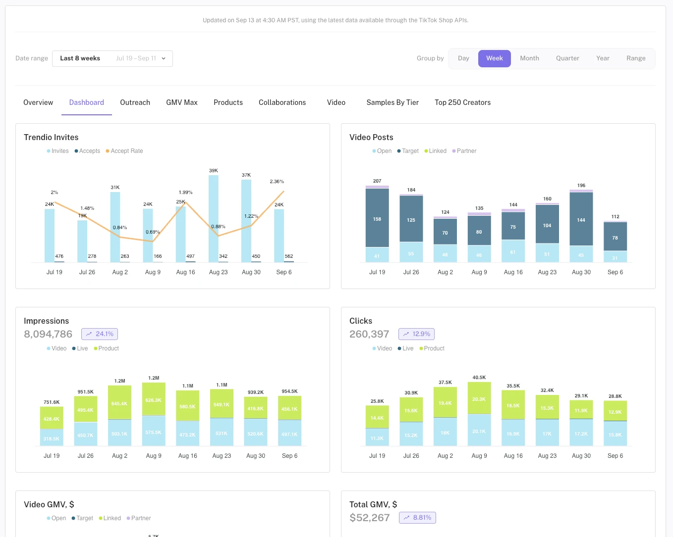 Trendio in-house Dashboards