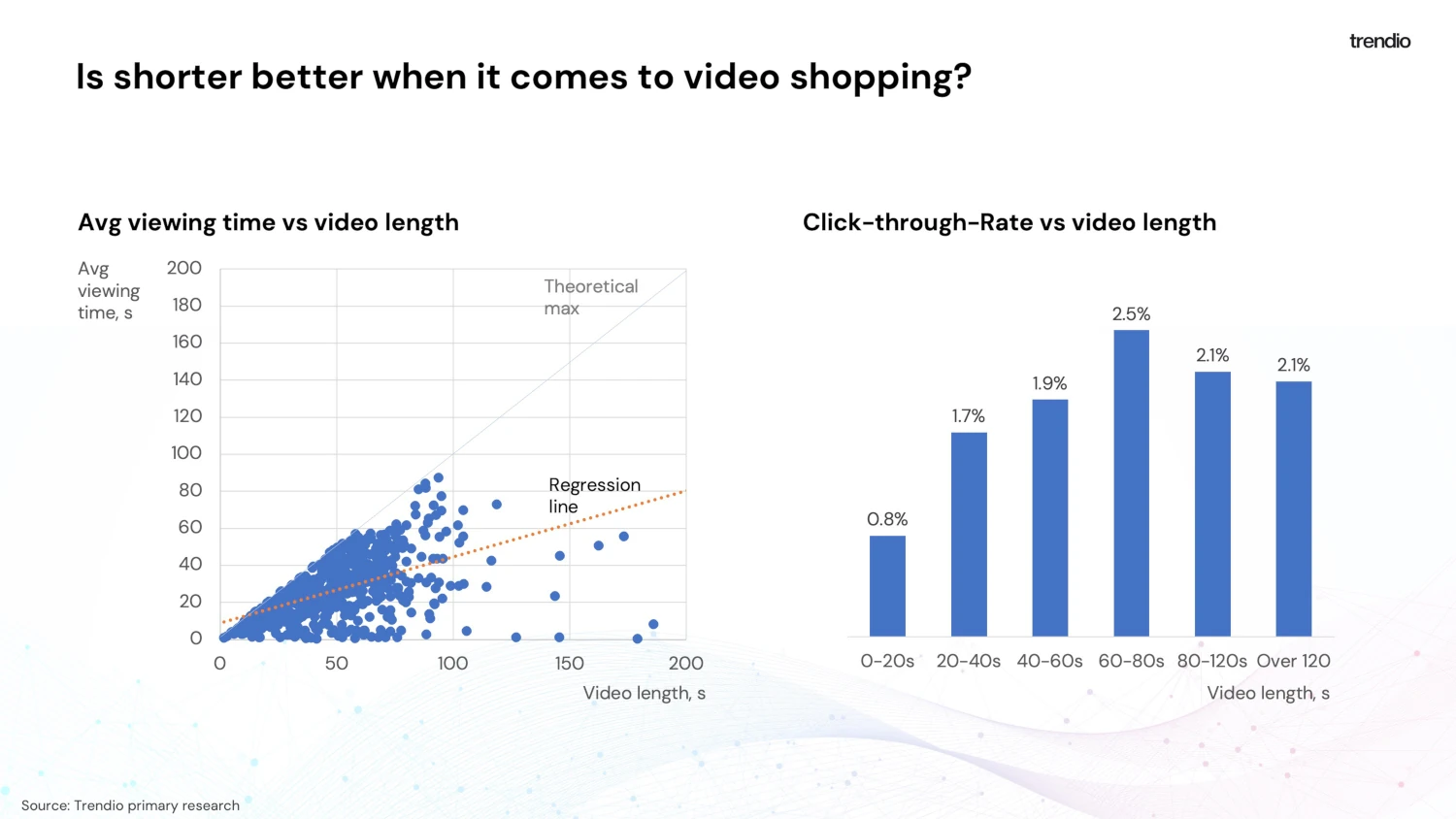 Is shorter better in video commerce Is shorter better in video commerce