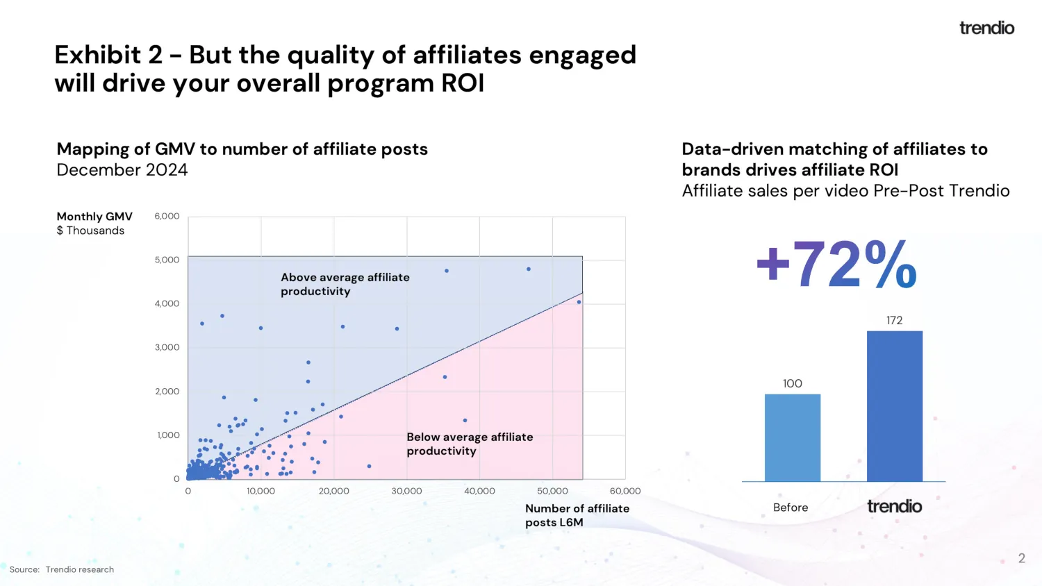 The quality of affiliates engaged will drive ROI The quality of affiliates engaged will drive ROI
