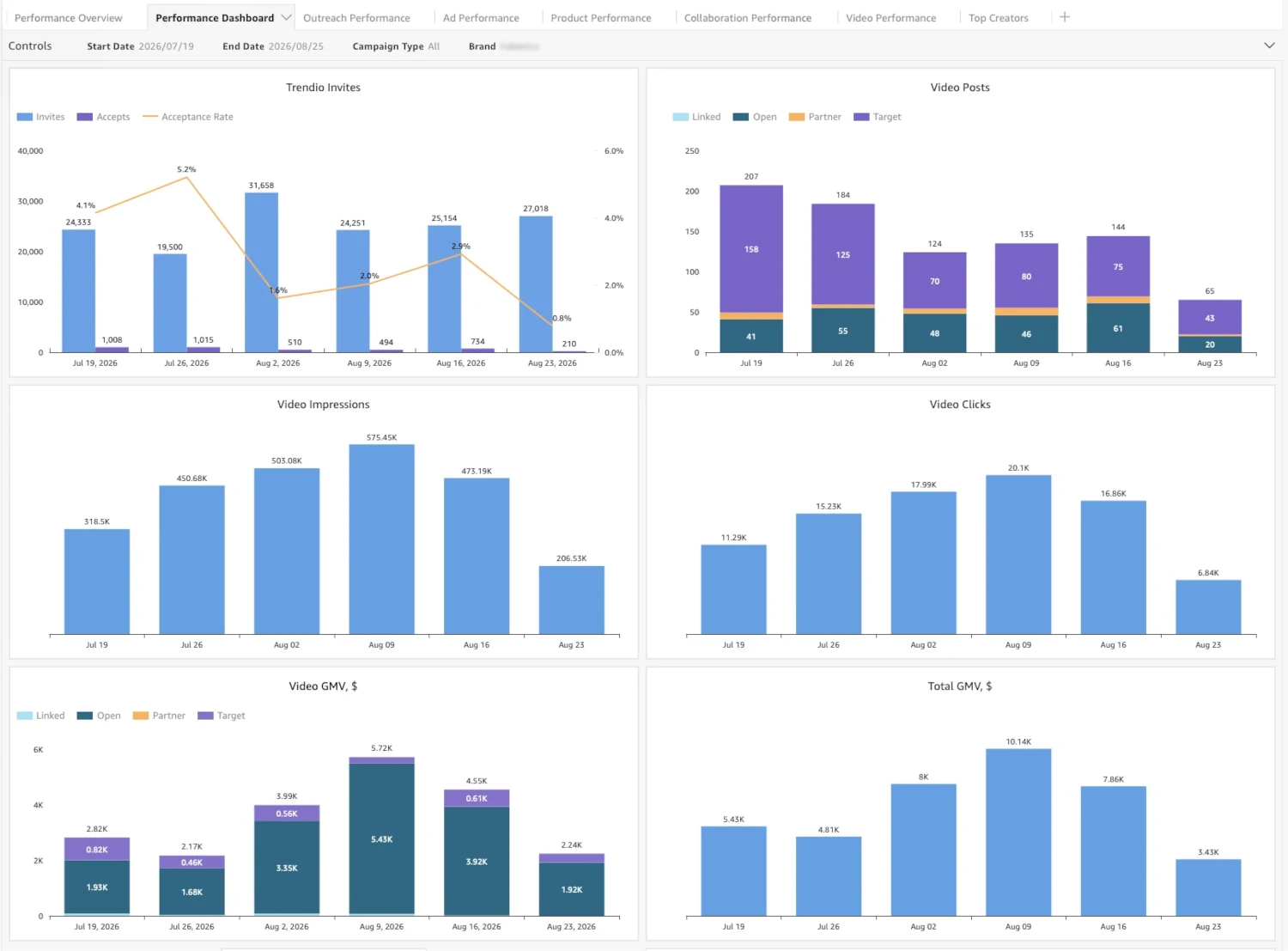 Trendio Dashboard with Quicksight