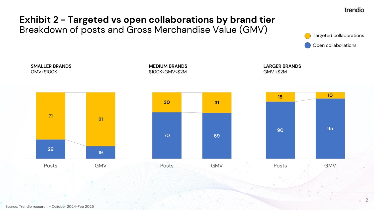 targeted v. open collaborations by brand tier targeted v. open collaborations by brand tier