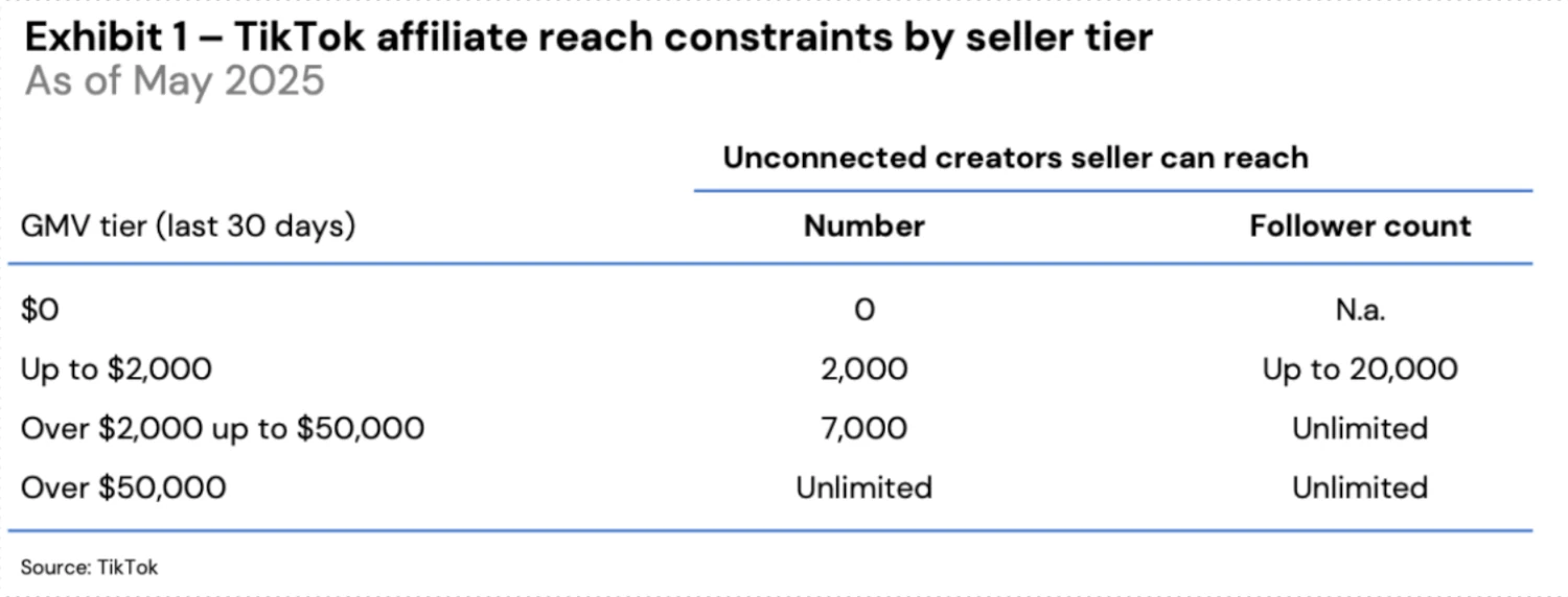Tiktok Shop reach constraints by seller tier
