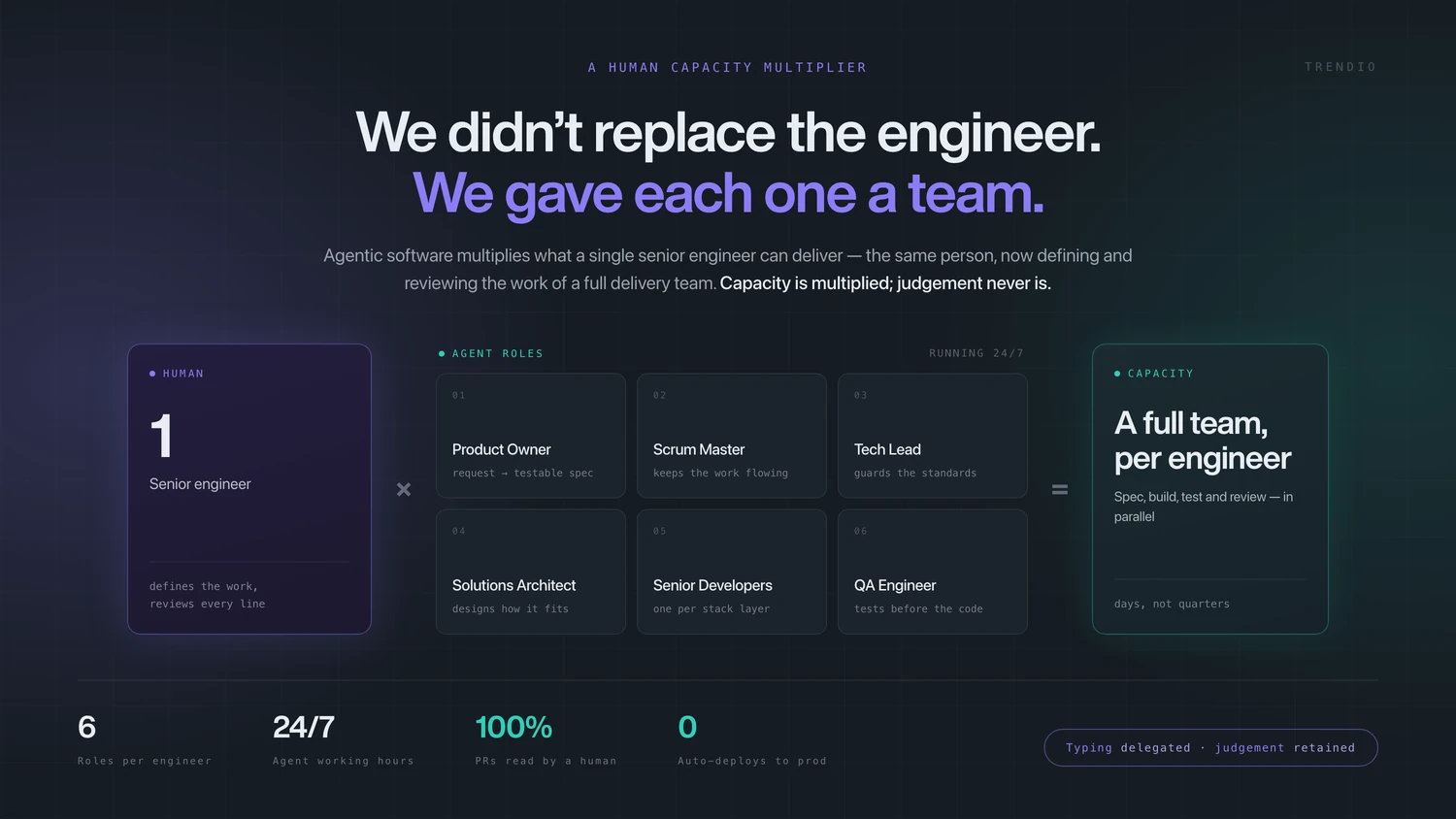 Trendio Agentic Software Factory - A real team Trendio Agentic Software Factory - A real team