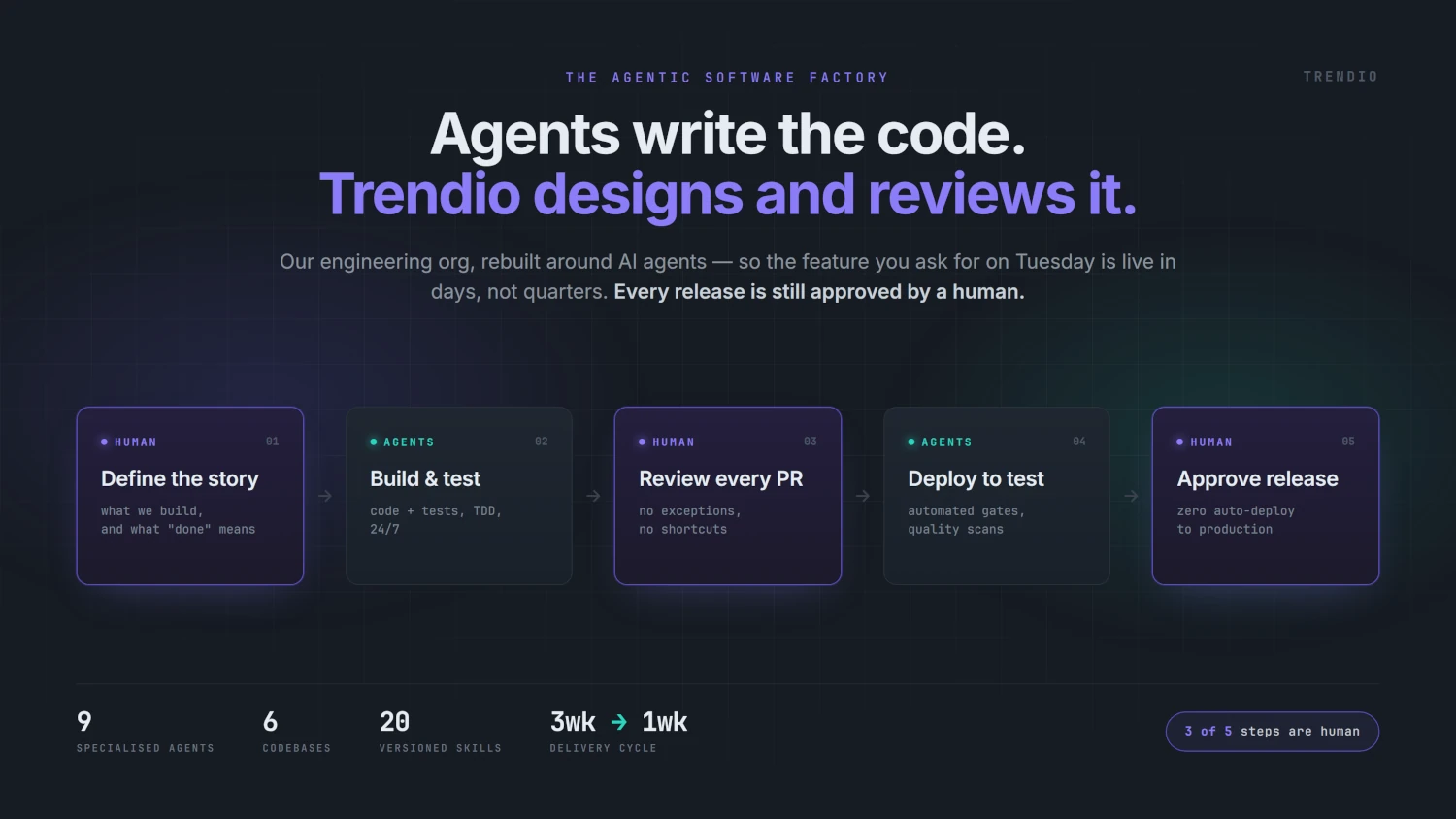 Trendio Agentic Software Factory - What we built Trendio Agentic Software Factory - What we built