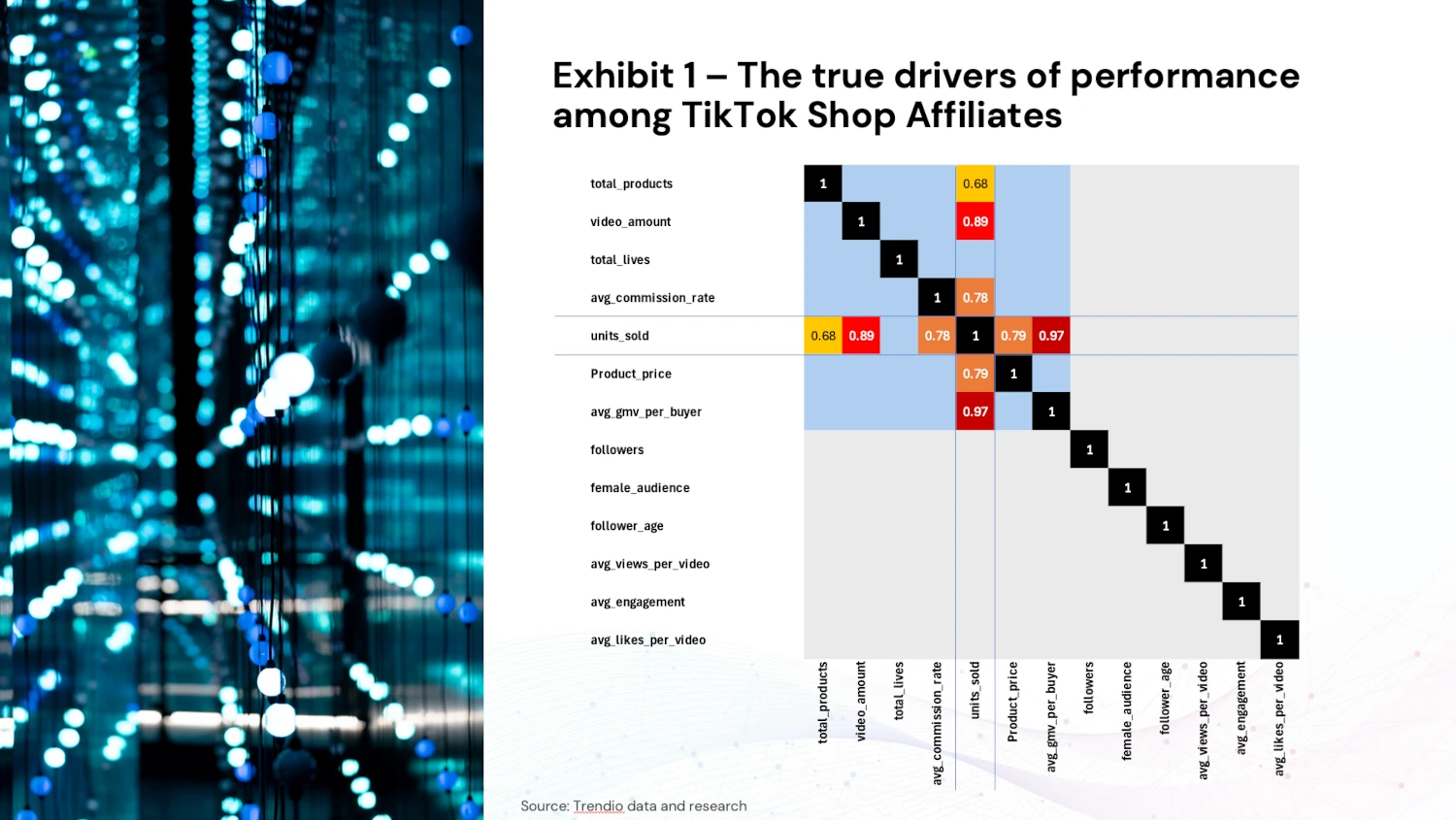 True drivers of performance among TikTok Shop affiliates