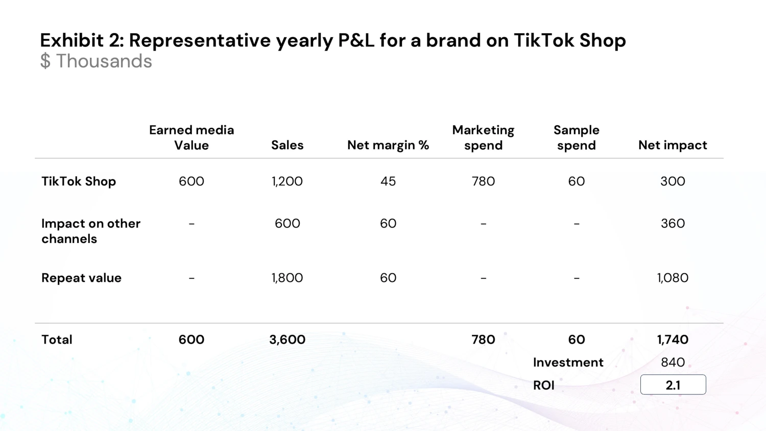 How TikTok Shop Works: A Framework for Success - Yearly P&L How TikTok Shop Works: A Framework for Success - Yearly P&L